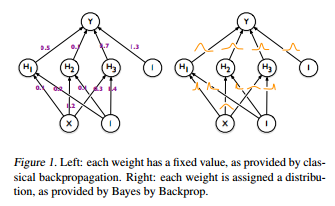 nn vs Bayes by Backprop