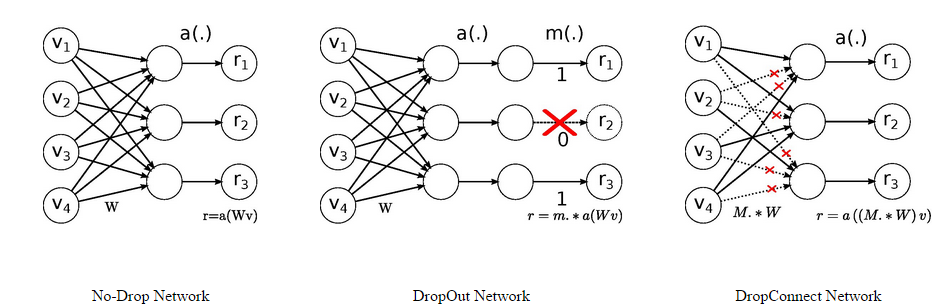 No-Drop vs DropOut vs DropConnect